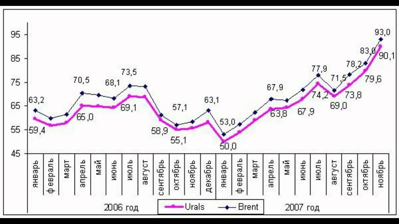 Нефть Urals. Брент Юралс. Марка Urals. Brent vs Urals.