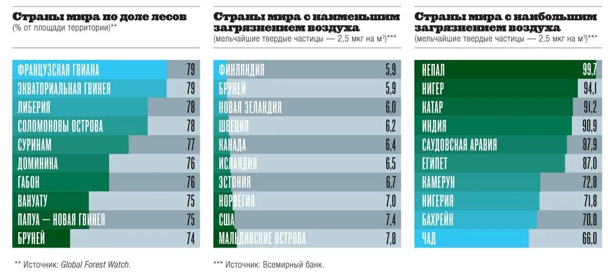 Экологическая обстановка по странам. Рейтинг экологии стран. Рейтинг стран по экологии.