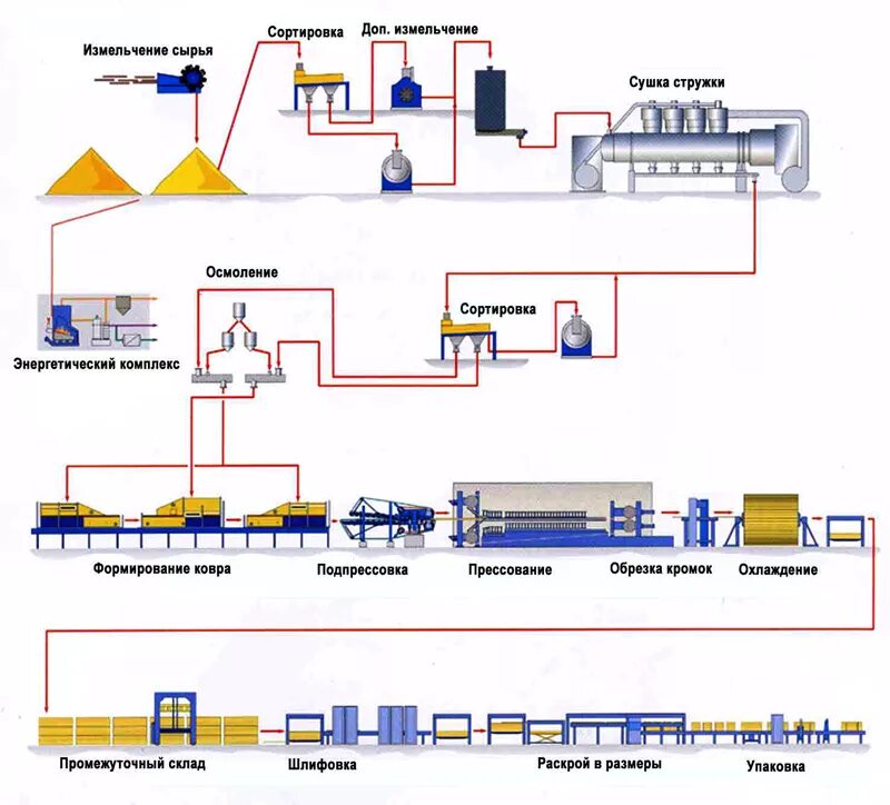 Процесс изготовления оборудования. Технологическая схема производства древесностружечных плит. Схема технологического процесса производства ДСТП. Схема производства цементно-стружечных плит. Технология производства ДСП древесностружечных плит.