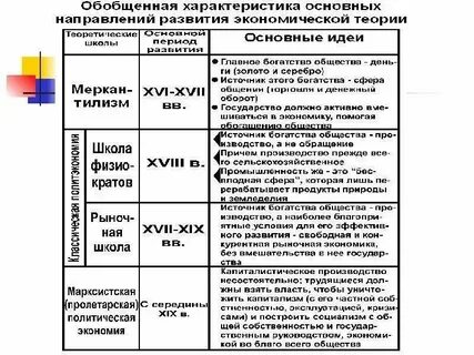 Основные научные направления экономики