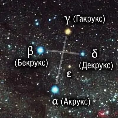 Полярная звезда и южный крест