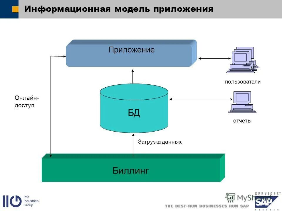 укажите модели приложений. укажите модели приложений. структурная схема клиент серверного приложения. макет программного обеспечения. укажите модели приложений.