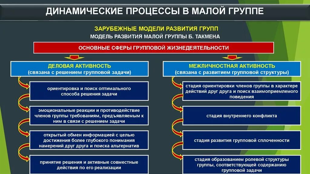 Динамический процесс это. Динамический процесс это