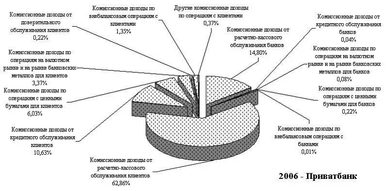 Где основными доходами. Комиссионные доходы банка это. Структура доходов коммерческого банка. Диаграмма доходов банка. Коммерческие банки диаграмма.