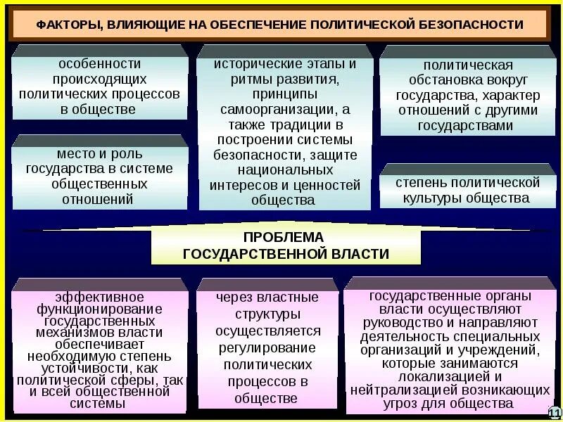 Факторы развития современной россии. Факторы воздействующие на политический процесс. Факторы влияющие на политический процесс. Государство в политической системе. Факторы влияющие на политическую систему.
