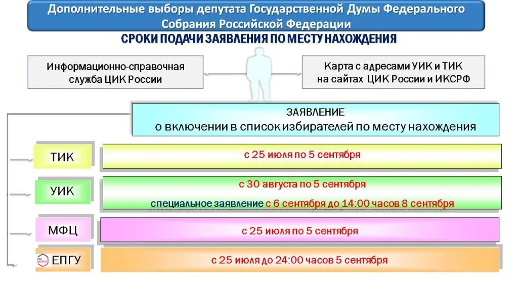 Выборы депутатов государственной результаты. Порядок выдвижения кандидатов в депутаты государственной Думы. Избирательный процесс по выборам депутатов государственной Думы РФ. Сроки выдвижения депутатов ГД на выборах. Составление списков избирателей.