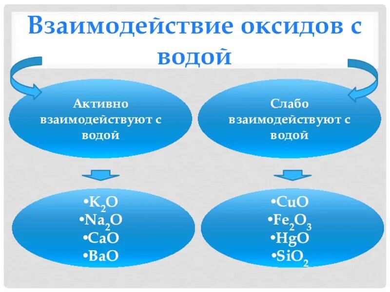 Hgo основный оксид. Взаимодействие оксидов. Взаимодействие Окс дов. Взаимодействие оксидов с водой. Оксиды взаимодействующие с водой.