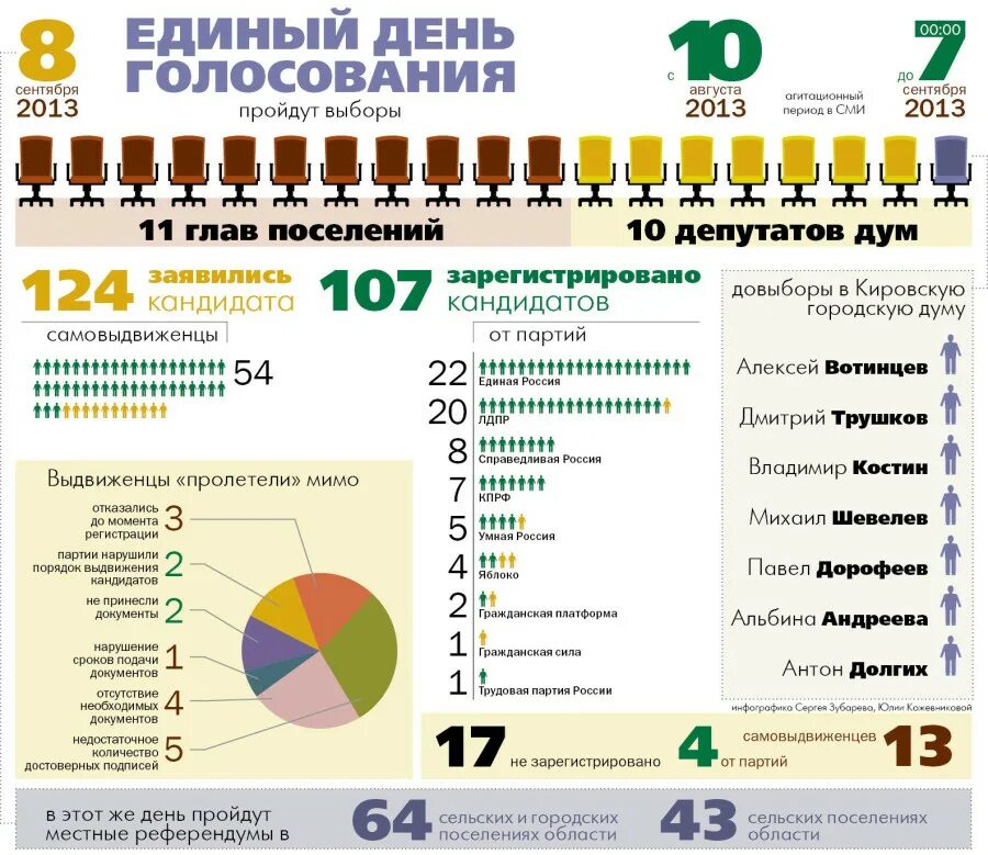 Сколько дней можно голосовать