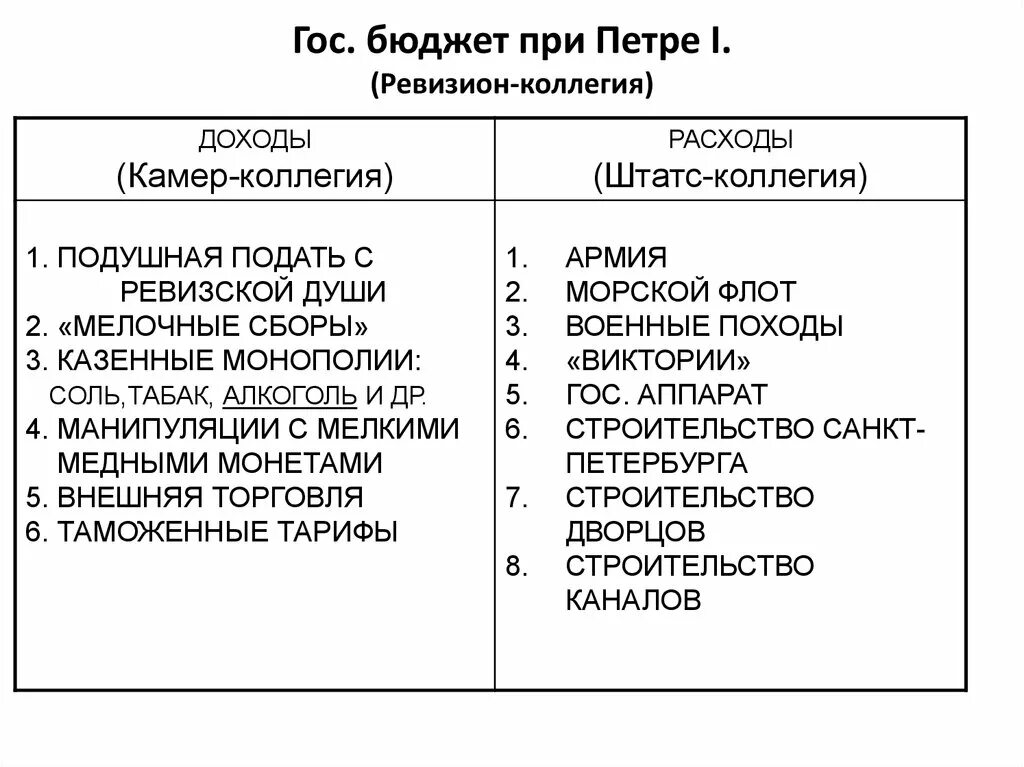 Управление доходами государственного бюджета коллегия. Ревизион-коллегия при петре 1. бюджет россии при петре 1. ревизионная коллегия при петре 1. ревизион-контора при петре 1.