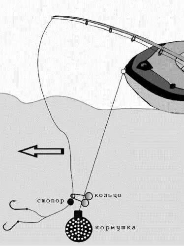 Прицел донка. Схема оснастки бортовой удочки. Ловля леща на яйца с лодки оснастка. Ловля леща на яйца с лодки. Оснастка на кольцо на леща с лодки.