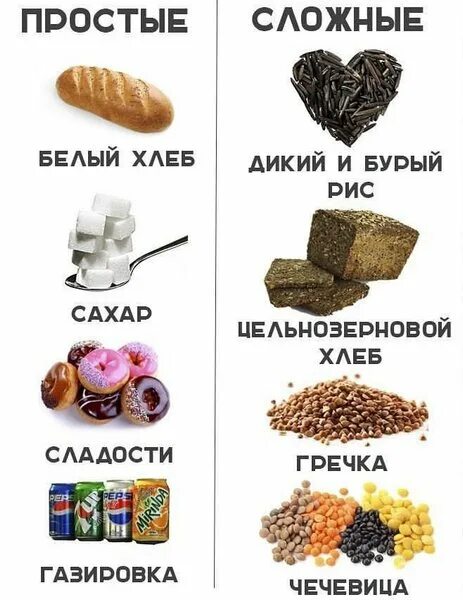 Гречка это быстрые углеводы. Сложные углеводы.