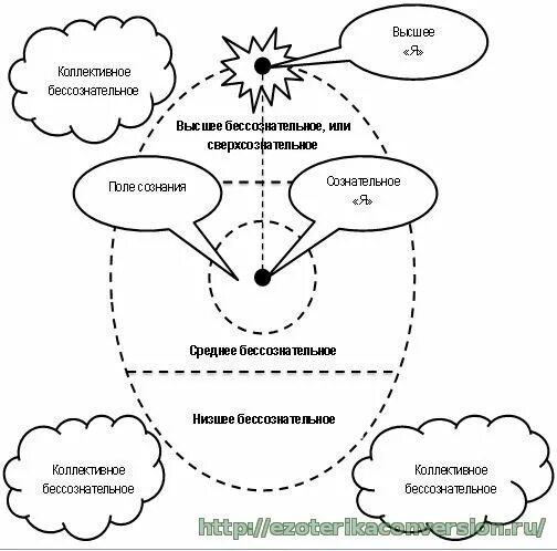 низшее бессознательное. схема психики ассаджиоли. психосинтез по ассаджиоли: теория личности. роберто ассаджиоли структура психики. схема роберто ассаджиоли.
