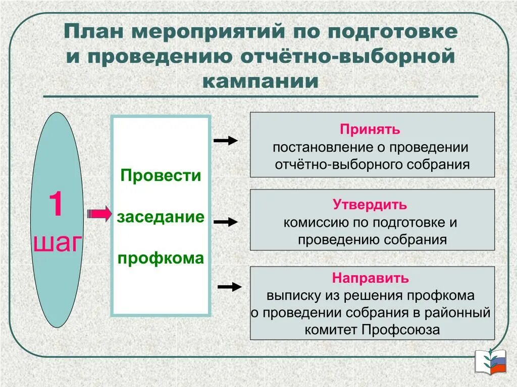 Отчетно выборное профсоюзное собрание в доу 2024. Постановление о проведении отчетно выборного собрания. Отчетно выборное собрание профсоюза. Ведение отчетно перевыборного профсоюзного собрания. Порядок проведения отчетно перевыборного собрания.