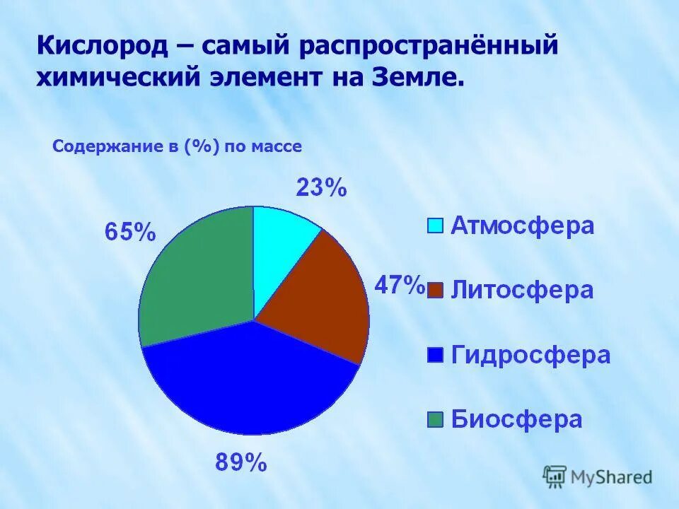 Элемент распространенный на земле это