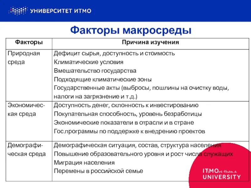 Экономические факторы макросреды. Факторы макросреды. Факторы макросреды предприятия. Факторы макросреды маркетинга.