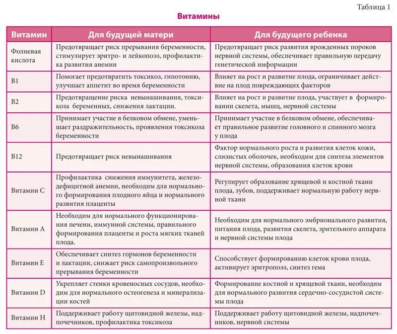 Почему при беременности назначают. Витамины для беременных на ранних сроках 1 триместр беременности. Витамины необходимые для беременных 1 триместр. Какие витамины принимать беременным в 1 триместре беременности. Витамины для беременных таблица.