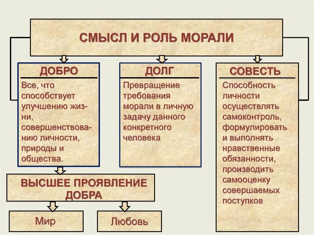 Долг и совесть общество. Мораль конспект. Мораль Обществознание 8 класс. Мораль это в обществознании. Мораль в обществе.