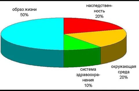 Зависимости от образа жизни