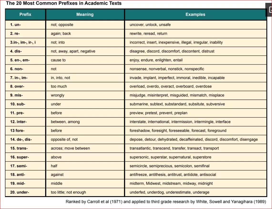 Префикс пример. Приставки в английском языке таблица с примерами и переводом. Префиксы в английском языке таблица с примерами. Приставки в английском языке таблица. Приставки в английском языке таблица с примерами.
