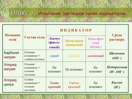 Карбонат натрия цвет индикатора