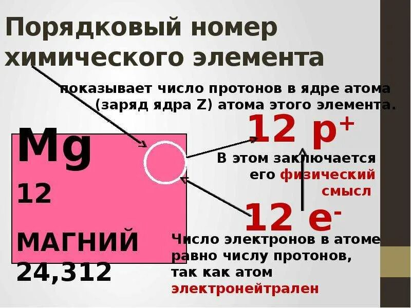 Как определить заряд атома химического элемента. Номер химического элемента. Порядковый номер элемента. Порядковый номер хим элемента. Что такое Порядковый номер элемента в химии.