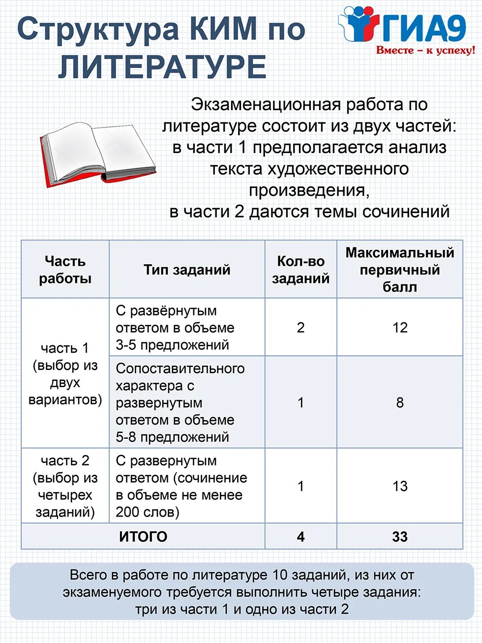 Подготовка к ГИА по русскому языку. Структура ОГЭ литература. ОГЭ по литературе памятки. ОГЭ структура экзамена. Темы для литературы огэ