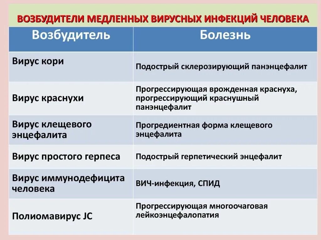 Вирусы возбудители болезней. Вирусы возбудители инфекционных заболеваний. Вирусы возбудители заболеваний человека. Возбудители медленныз инфекции. Название болезней человека