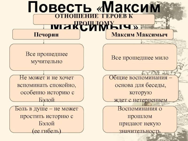 Почему печорин отнесся к к максиму. Печорина и Максима Максимыча.