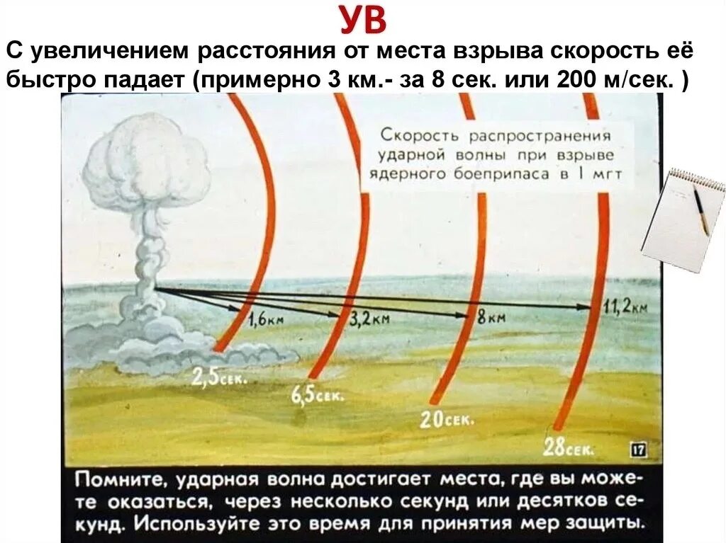 Давление ударной волны ядерного взрыва. Ударная волна ядерного взрыва. Схема распространения ударной волны ядерного взрыва. Ударная волна при взрыве. Ударная волна при ядерном взрыве.