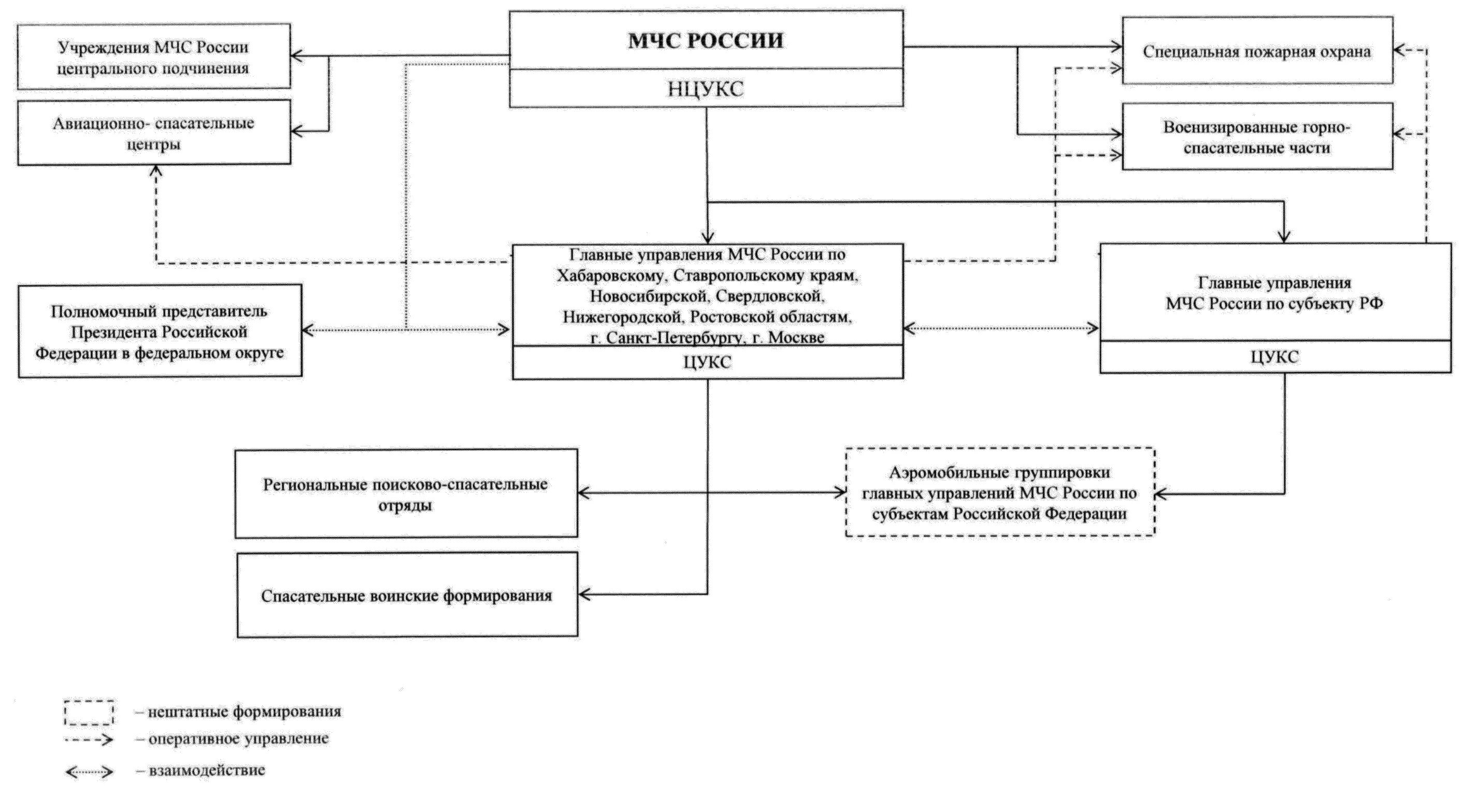 Структуры входящие в мчс. Структура мчс россии схема. схема организации управления мчс россии. организационная структура мчс россии схема. общая структура системы управления мчс россии.