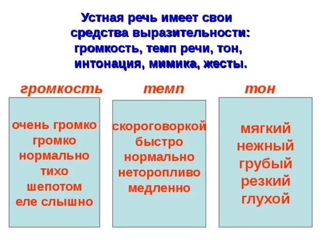 Средства выразительной устной речи 5 класс. Средство выразительности устной речи-скорость речи это. Темп речи какой бывает. Устные средства выразительности. Средства выразительной устной речи