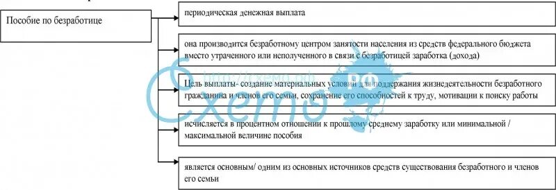 Сколько назначили пособие по безработице. Условия определяющие право на пособие по безработице. Пособие по безработице схема. Размеры пособия по безработице схема. Порядок обеспечения граждан пособиями по безработице.