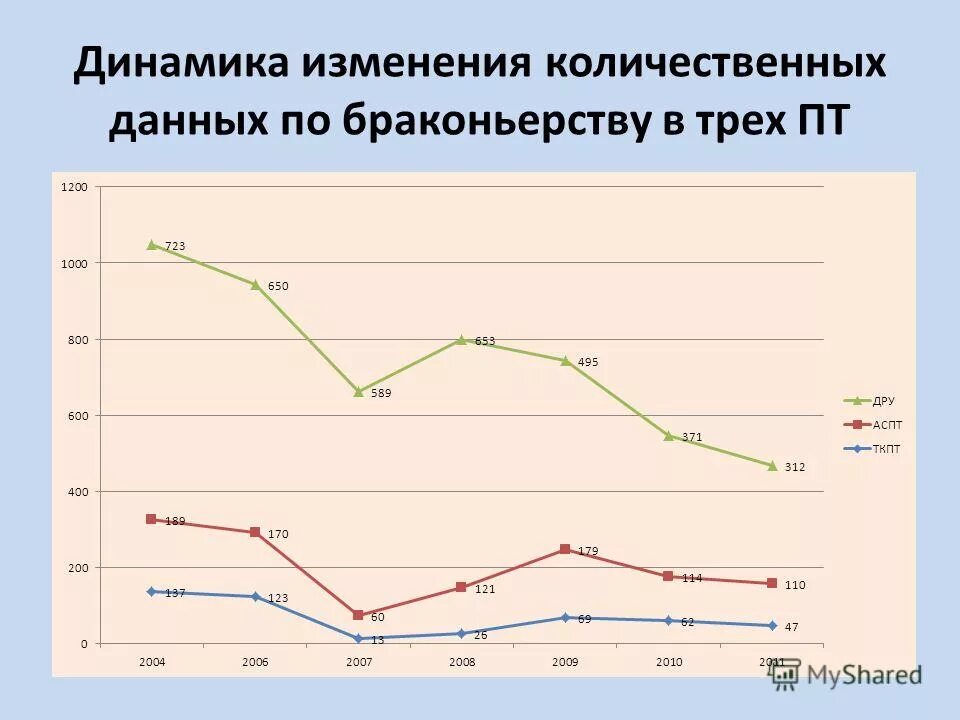 Модификация данных. Динамика без изменений