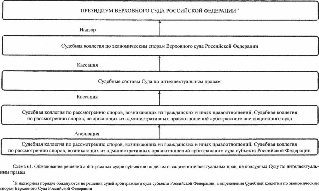 Арбитражный кодекс решение суда. Схема обжалования судебных решений в арбитраже. Схема обжалования арбитражных решений судов. Порядок обжалования решений арбитражного суда схема. Подсудность судов по интеллектуальным правам.