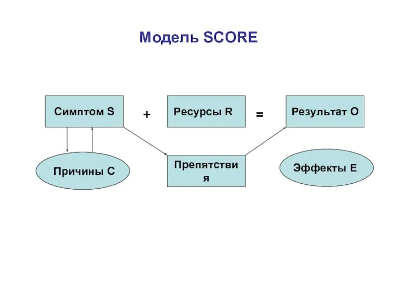 Модель score. S.C.O.R.E. модель. Методология score. Модель score в коучинге.