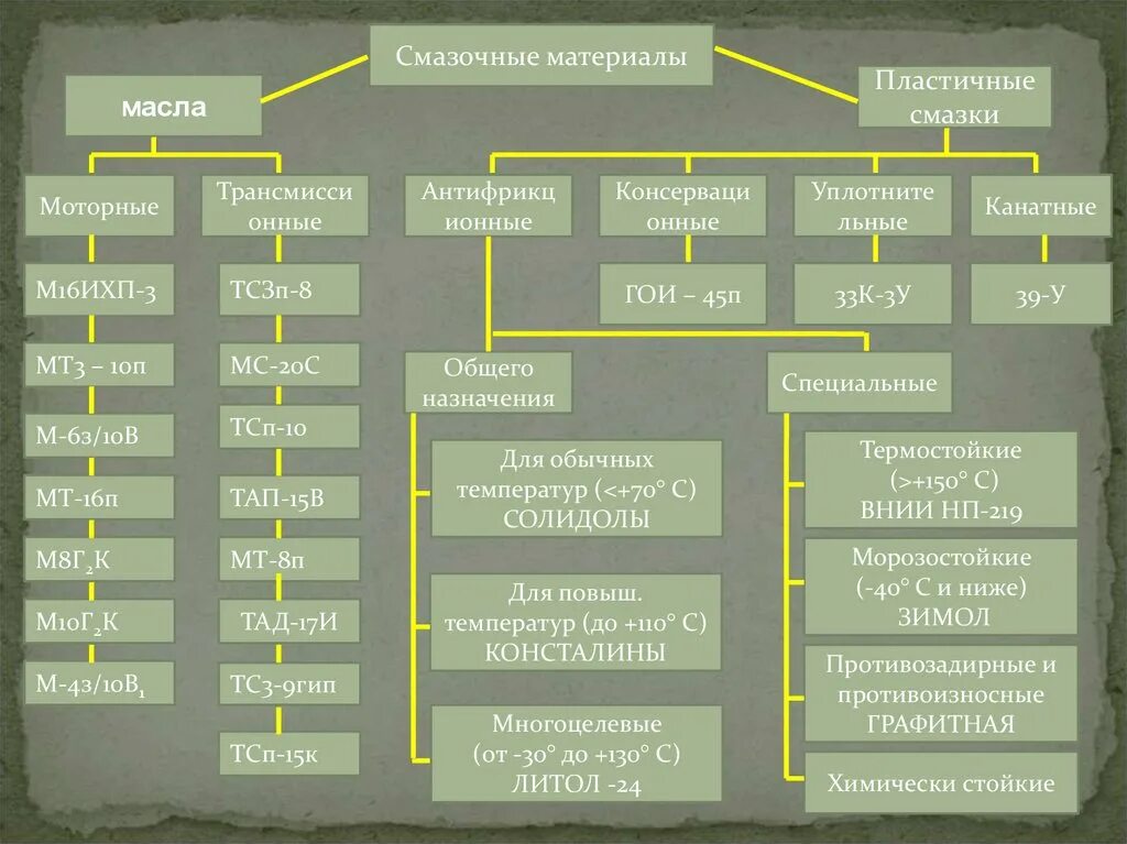 Классификация пластичных (консистентных) смазок?. Схема классификации пластичных смазок. Классификация смазочных масел. Состав пластичных смазок. Масла и пластичные смазки