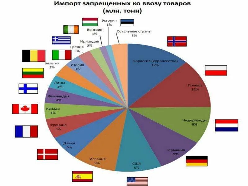 Страны отношения с россией таблица. Экспорт и импорт Испании. Внешнеэкономические связи Испании. Импорт товаров. Структура испанского экспорта.