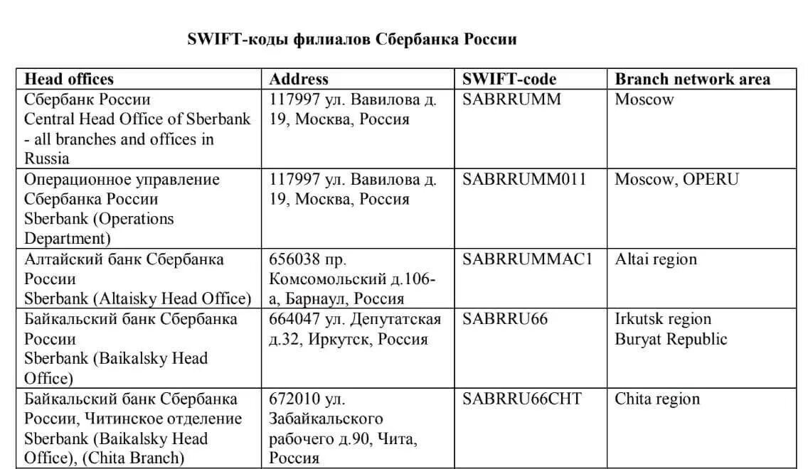 Свифт сбербанка. Свифт код банка. Свифт код Сбербанка. Код филиала Сбербанка. Свифт в банковских реквизитах.