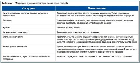 Клинические рекомендации дивертикулярная болезнь 2021