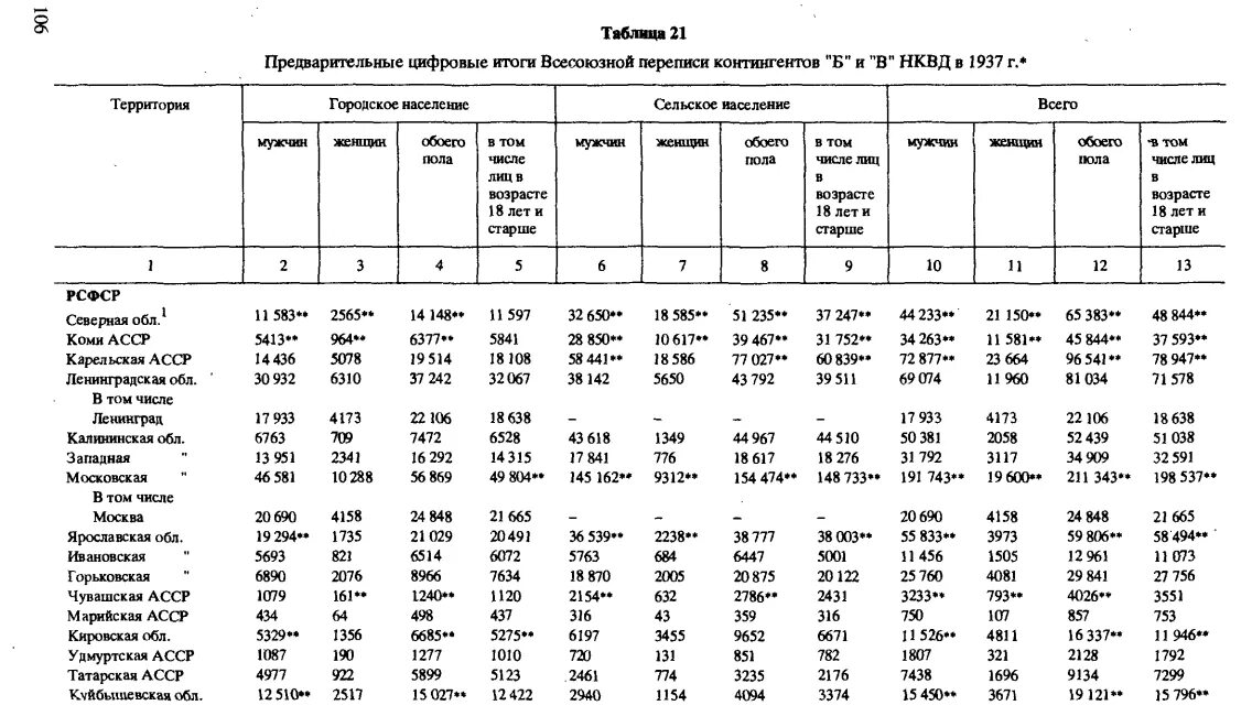 Численность населения 1939 года. Перепись населения СССР 1937 года. Перепись населения 1937 итоги. 1937 Год перепись населения СССР таблица. Перепись населения 1939 года Свердловской области.