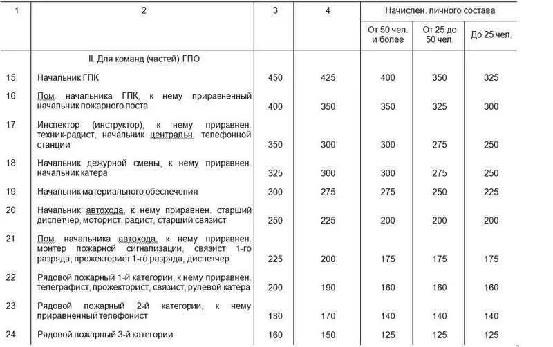 Средняя зарплата пожарного в россии. Сколько платят пожарным. Оклад по званию мчс 2021 подполковник. Зарплата пожарного. Сколько зарплата у пожарного.