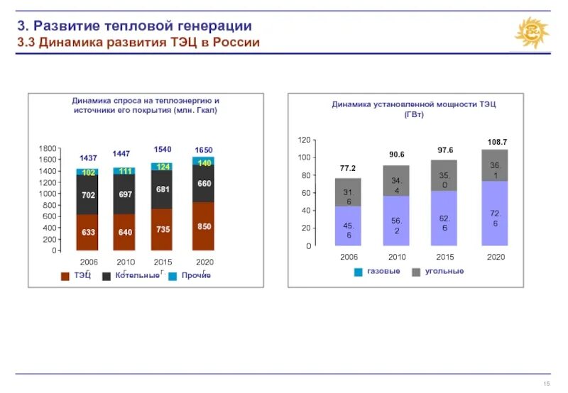 Прогнозная. Мощность тэц. Развитие теплоснабжения. Индикаторы энергетической безопасности. Распределенная генерация энергии.