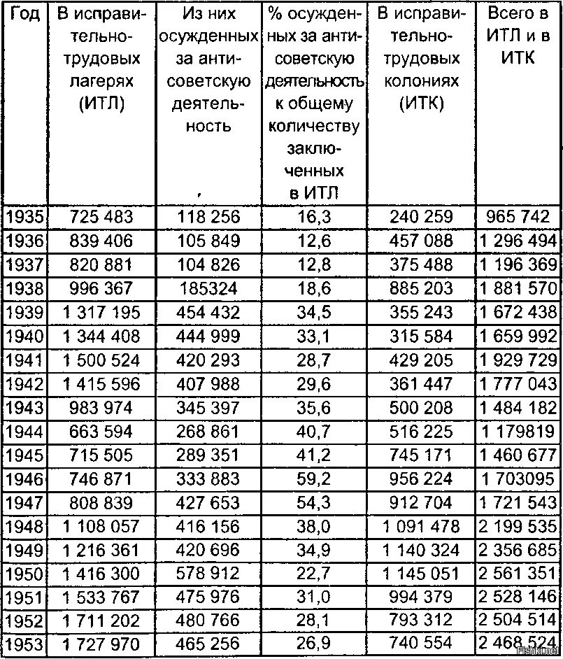 Официальные данные репрессированных