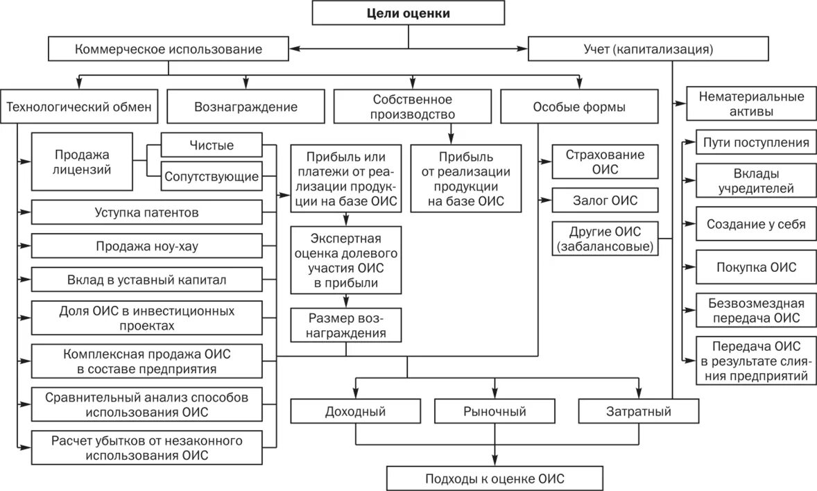 Организация оценки собственности. Подходы к оценке интеллектуальной собственности. Основные подходы к оценке объектов интеллектуальной собственности:. Методология оценки имущества. Методы затратного подхода к оценке интеллектуальной собственности.