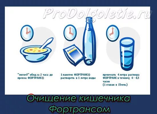 Почему после фортранса желтая вода. Фортранс. Схема подготовки фортрансом. Кишечник после очистился фортранса. Фортранс вода.