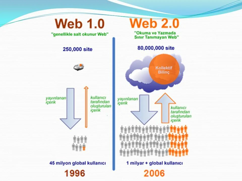 Технологии web 2.0. Концепция веб 2.0. Web 2.0 дизайн. Web1 web2 web3 картинки. Int content