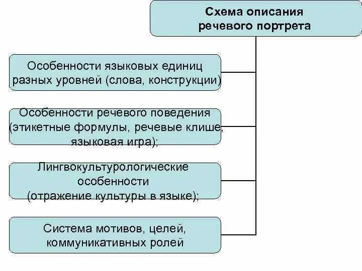 Характеристика речевого портрета