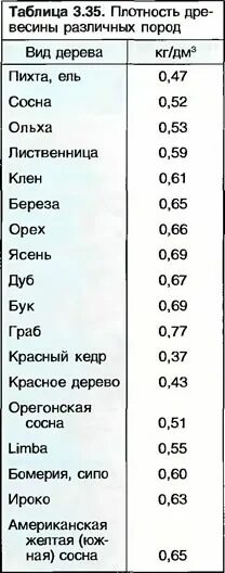 Плотность дерева 0.5 г см3. Плотность ясеня кг/м3. Таблица плотности древесины различных. Базисная плотность древесины таблица. Таблица плотности дерева разных пород.