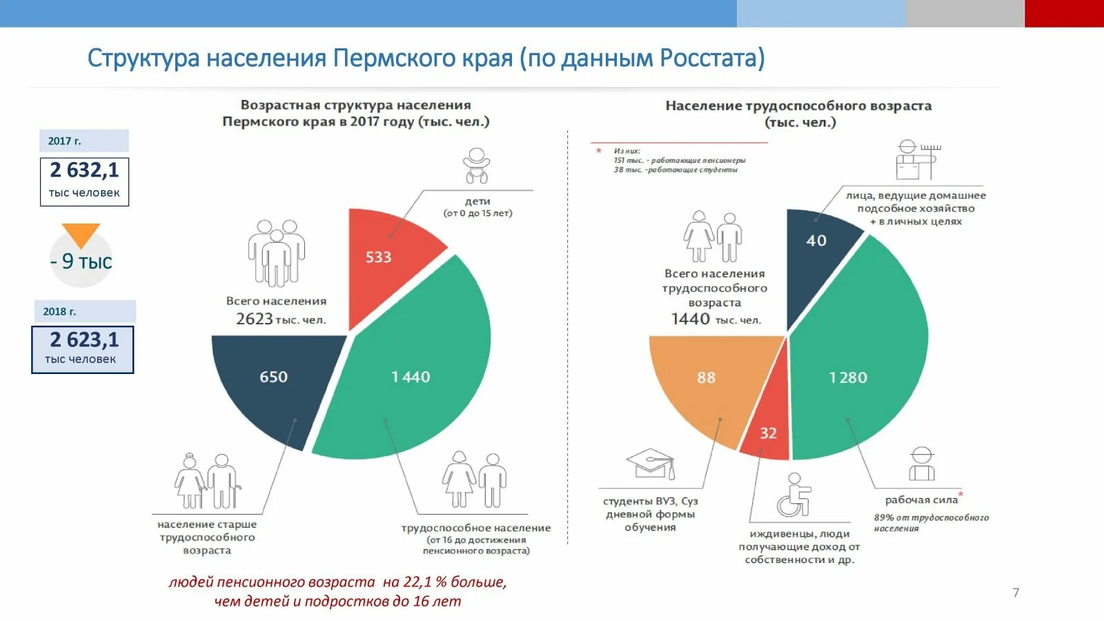 Пермь число жителей