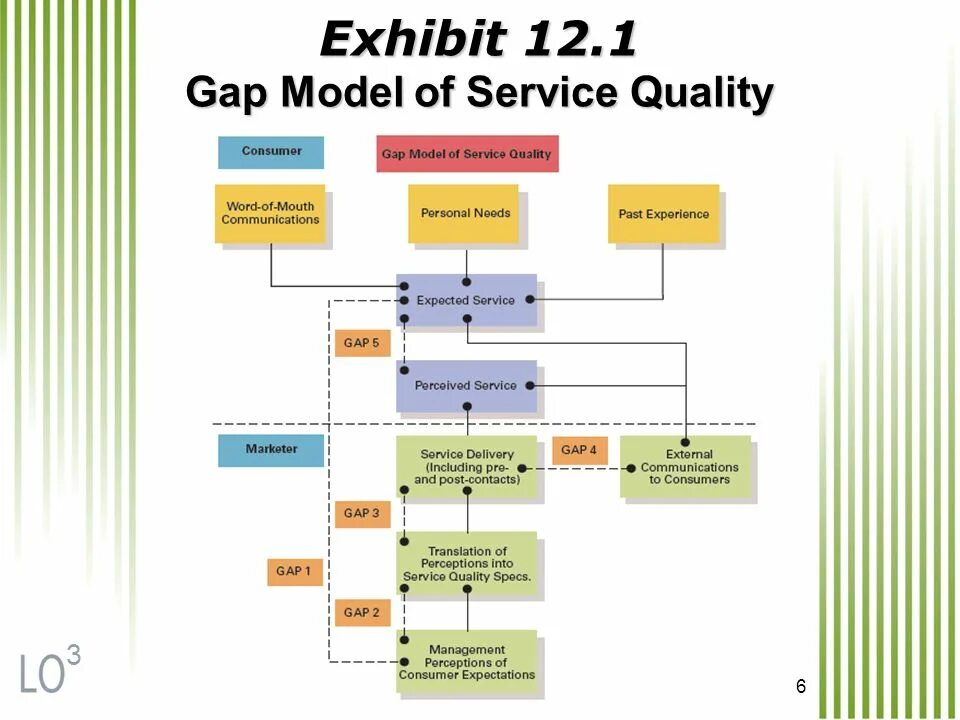 Gap service. Gap service